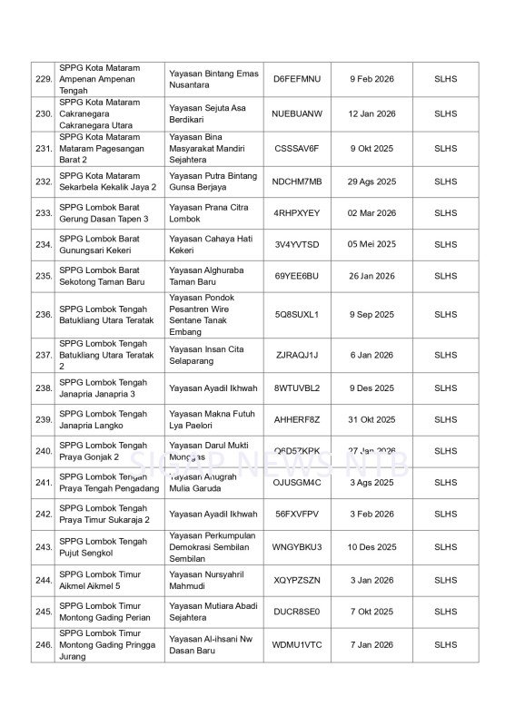 Surat Pemberhentian Operasional SPPG Provinsi Nusa Tenggara Barat (NTB) - Halaman 16 (BGN RI)